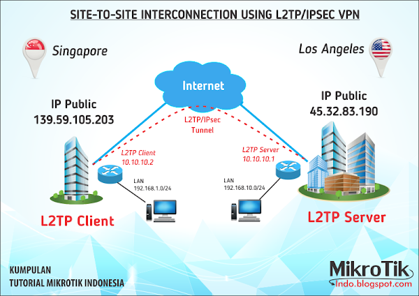 Tutorial Setting L2TP/IPsec VPN Server di Mikrotik