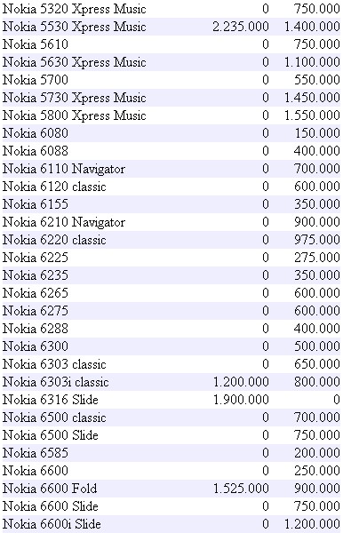 PINGIN PONSEL Daftar  Harga Handphone Nokia  Terbaru  2011
