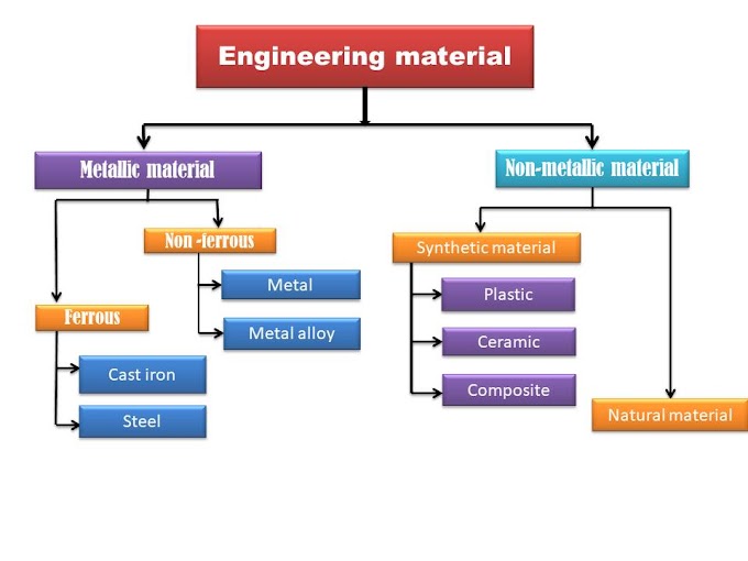 Classification of engineering material in Hindi || इंजीनियरिंग मटेरियल और उसके types 