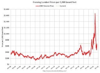 Lumber Prices