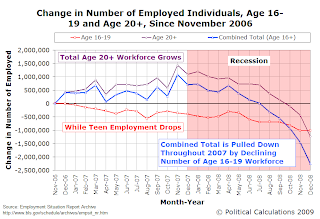 Change in Number of Employed Individuals, Age 16-19 and Age 20+, Since November 2006 ***