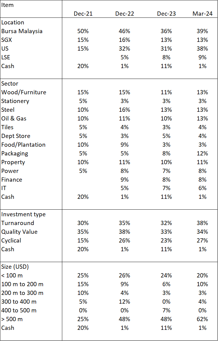 Mar 2024 stock picking portfolio Table 7: Diversity Profile