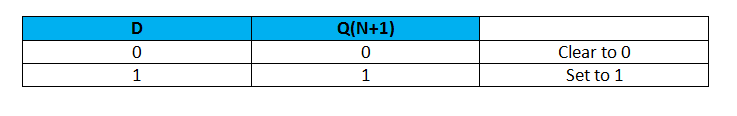 Truth Table of D Flip Flop