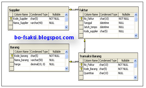 Contoh Penerapan Normalisasi - basis data  ebisnis 