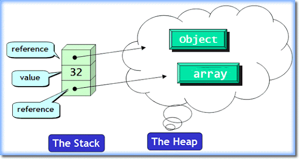 Difference between Stack and heap memory in Java - interview question