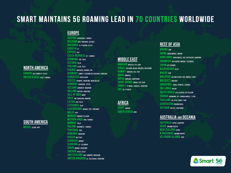 Smart maintains 5G roaming lead in 70 countries in the world!