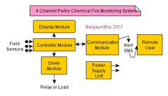 4ChPertrochemicalFireMonitorSys_kitsguru