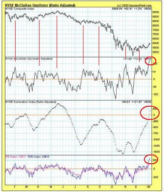 NYSE McClellan