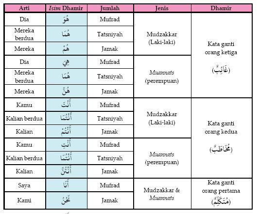 Pengantar Ilmu Bahasa Arab 2 (Jenis-jenis Kata dalam 