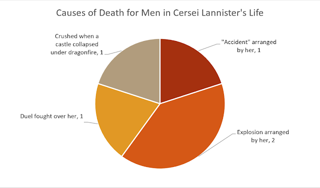 "Accident" arranged by her, 1; Explosion arranged by her, 2; Duel fought over her, 1; Crushed when a castle collapsed under dragonfire, 1