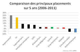 Revenus d'épargne sur 5 ans