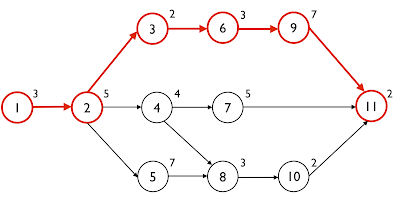 Advantages and Disadvantages of CPM Critical Path Method