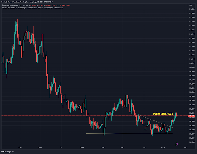 Índice Dólar DXY