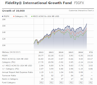 Fidelity International Growth Fund (FIGFX)