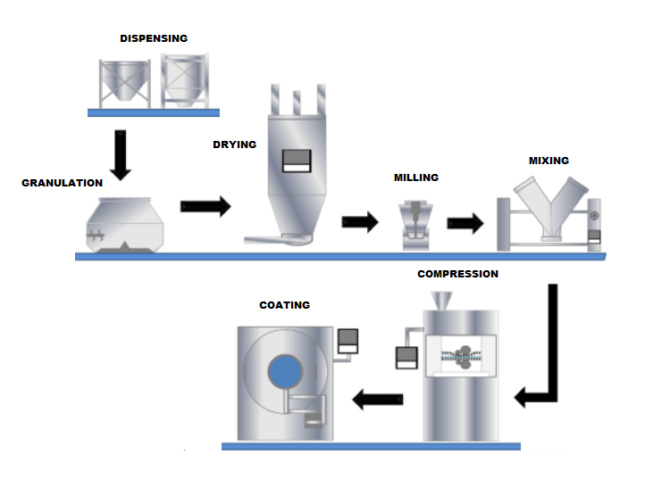 manufacturing process