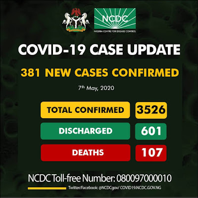 381 New Cases Of COVID19 Recorded in Nigeria, Over 100 Deaths