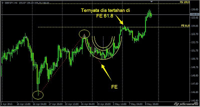 Chart Fibonacci 4