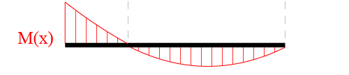 Diagrama de força cortante e momento fletor de viga Gerber engastada