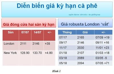 Diễn biến thị trường cà phê trong những ngày qua