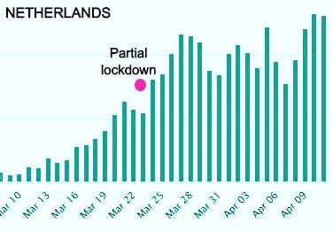 Number of daily new corona COVID-19 cases after lockdown in the Netherlands