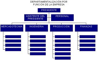 Logistica: organigrama funcional