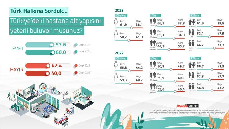 Araştirma: Türk halki hastanelerin alt yapisini yeterli buluyor