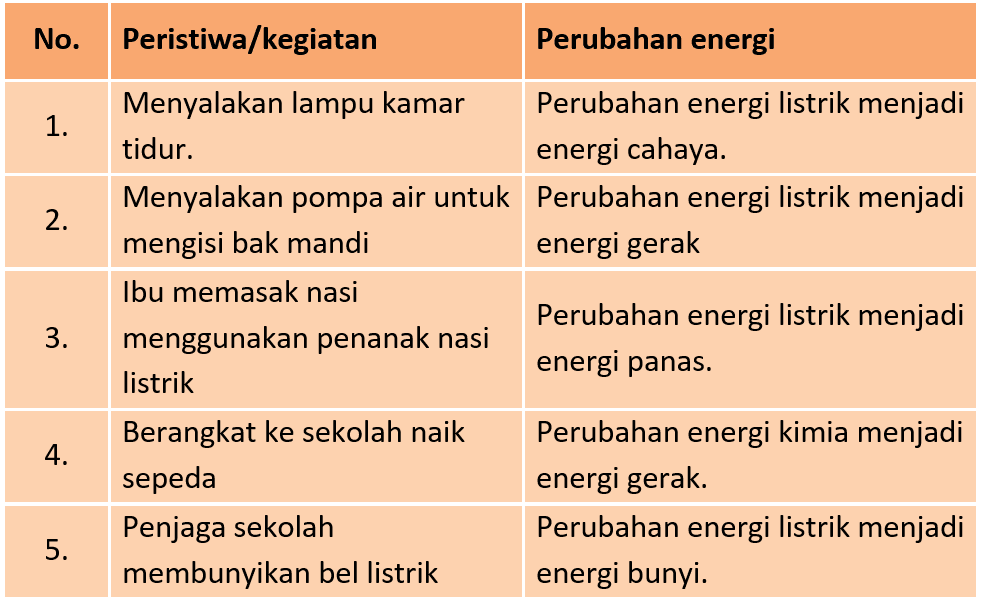 Kunci Jawaban Halaman 97, 98, 99, 100 Tema 6 Kelas 3