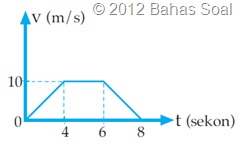 Bahas Soal grafik GLBB