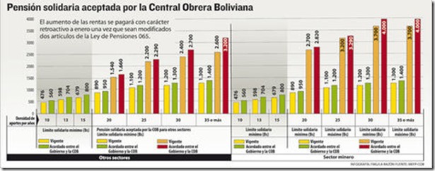 Jubilación en Bolivia