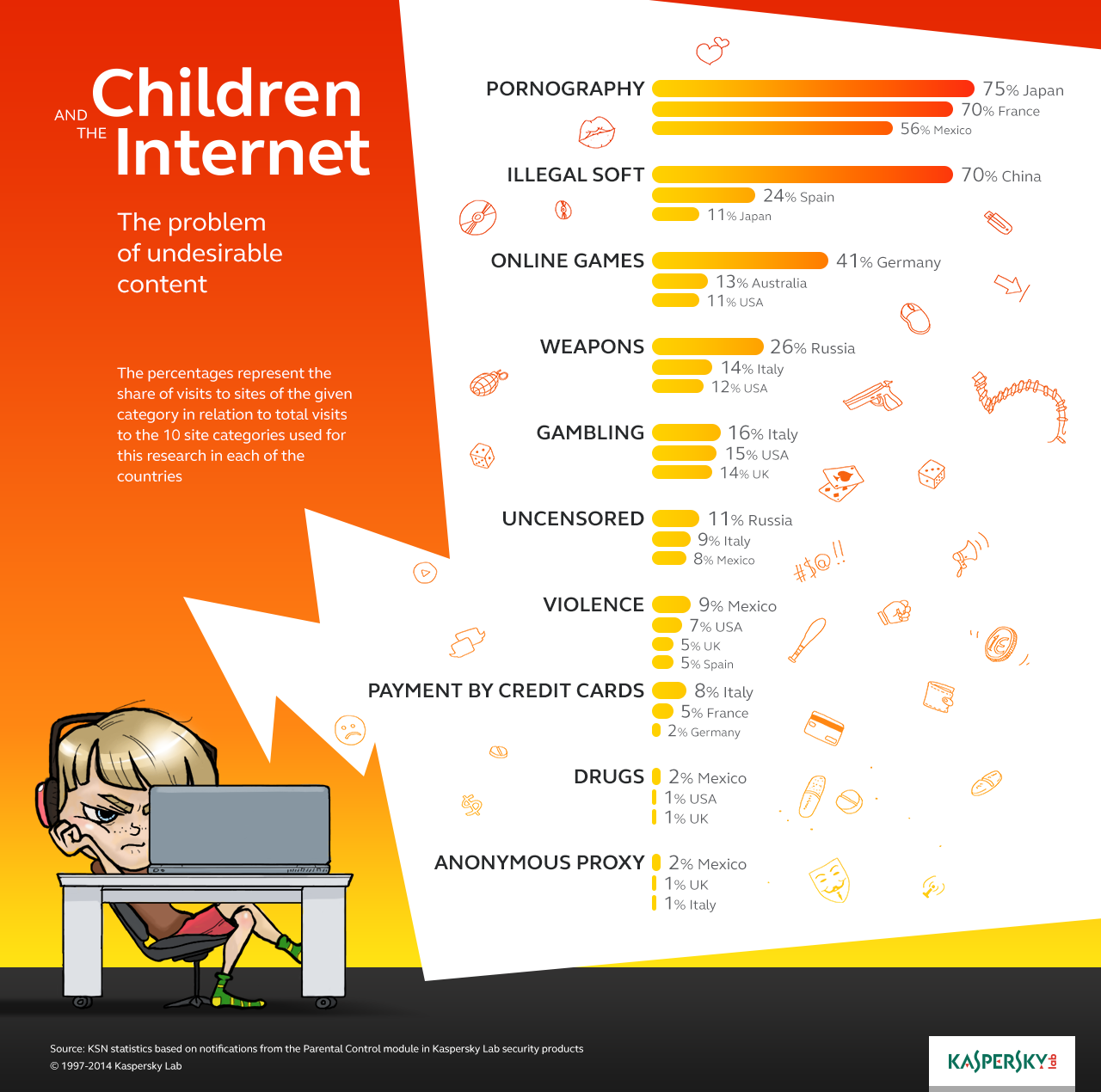 Children and the Internet