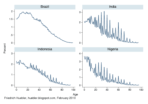 Line graph with age distribution in survey data by single-year age group