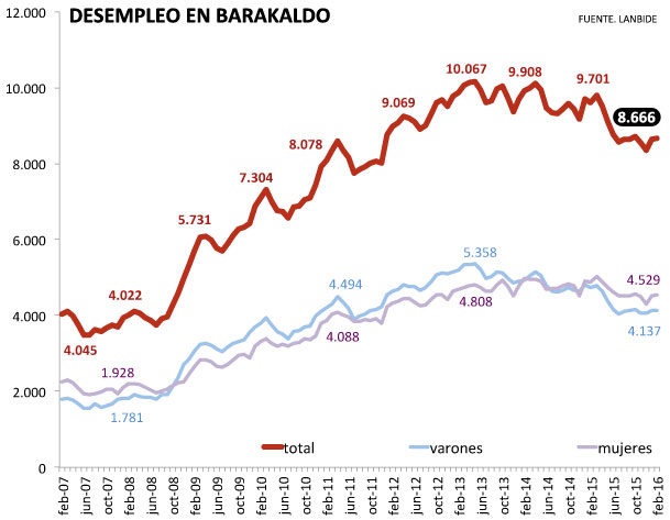 Evolución del desempleo en Barakaldo