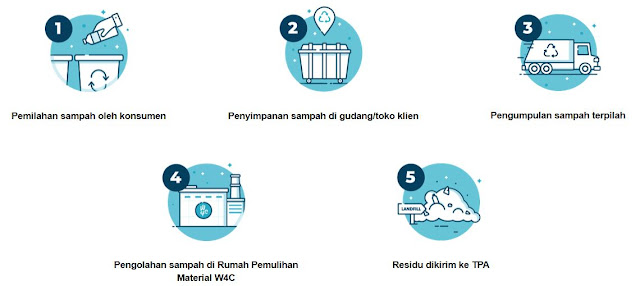 Alur Pengelolaan Sampah