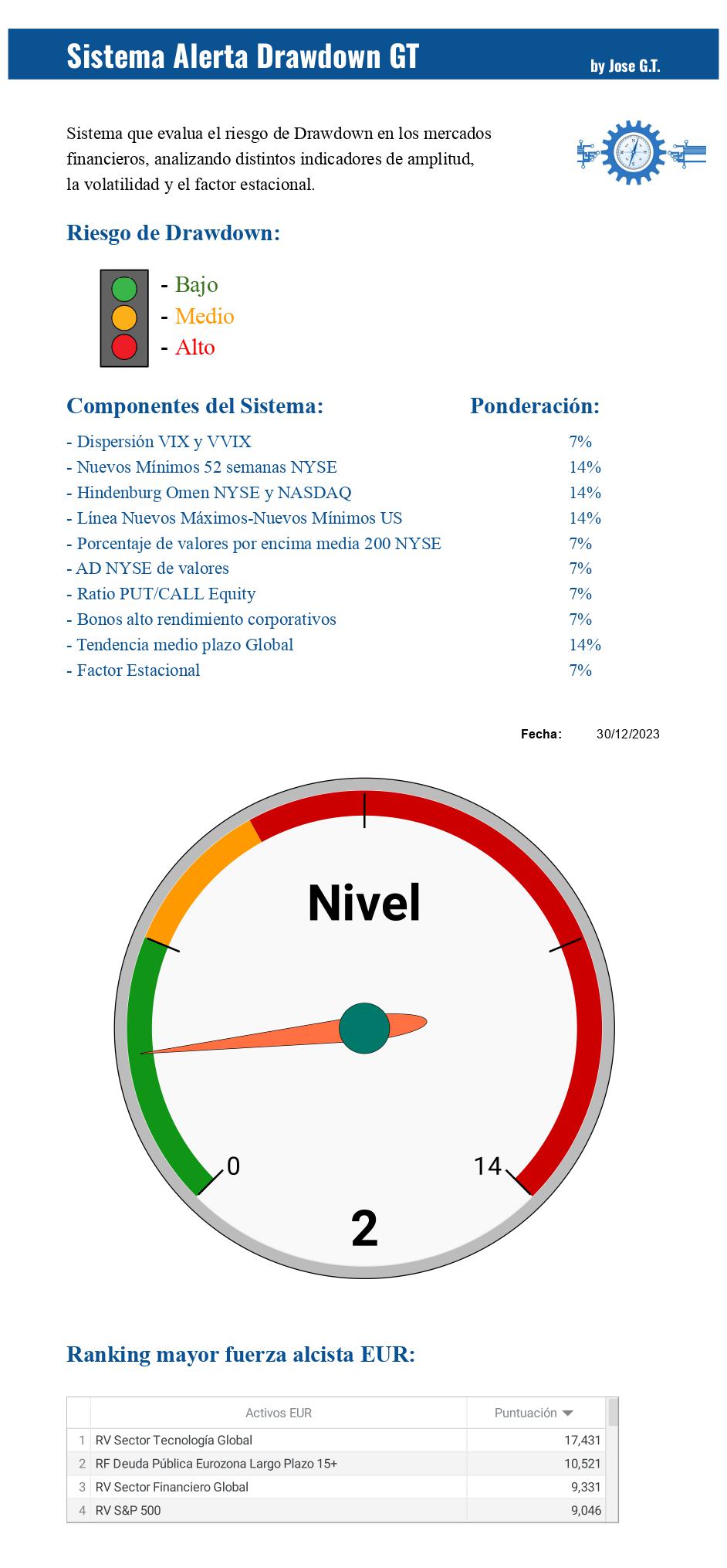 Alerta Drawdown GT