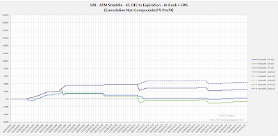 SPX Short Options Straddle Equity Curves - 45 DTE - IV Rank > 50 - Risk:Reward 10% Exits