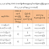 မြန်မာ COVID-19 ကူးစက်သူ နောက် ၃ ဦးထပ်တိုးပြီး ၃၁၆ ဦးဖြစ်လာ