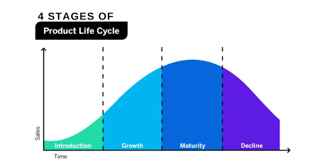 What Are the 4 Stages of Product Life Cycle?