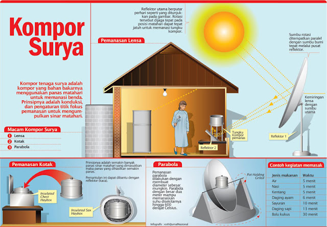 Kompor Matahari Memanfaatkan Energi Surya MULTI INFO