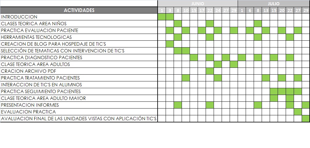 Comunicacción con Tecnología: Carta Gantt