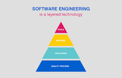 software engineering as a layered technology