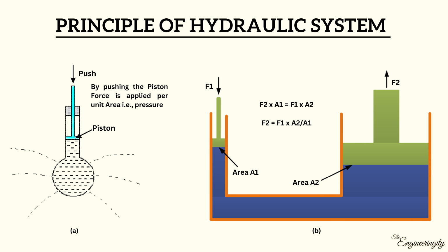 Pressure | Unit Area | Hydraulics | Force | Piston