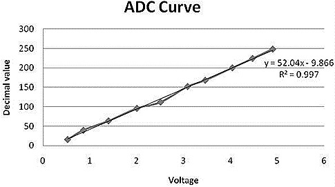 ADC Curve