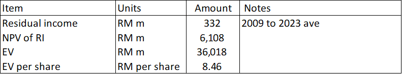 OSK Table 8: Valuation based on Residual income