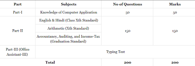 UPRVUNL Assistant Accountant