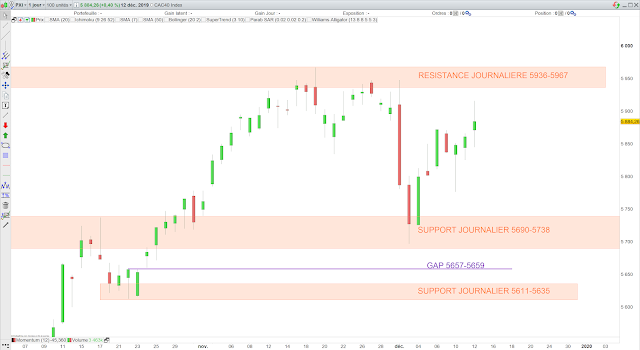 Analyse chartiste du CAC40. 13/12/19