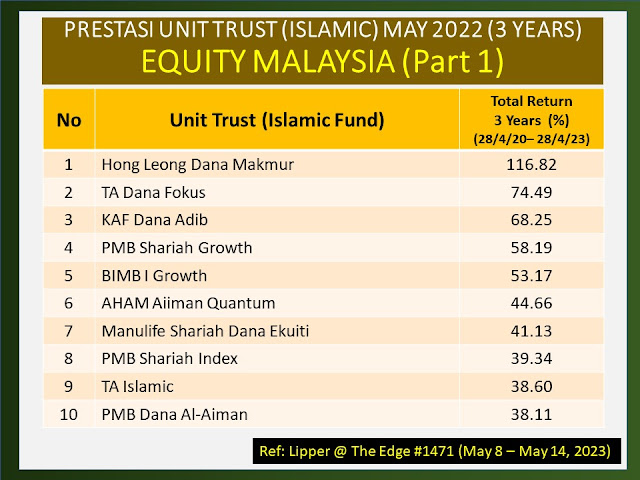 Top 10 Fund Unit Trust Equity Malaysia Terbaik dalam 3 tahun (May 2023)