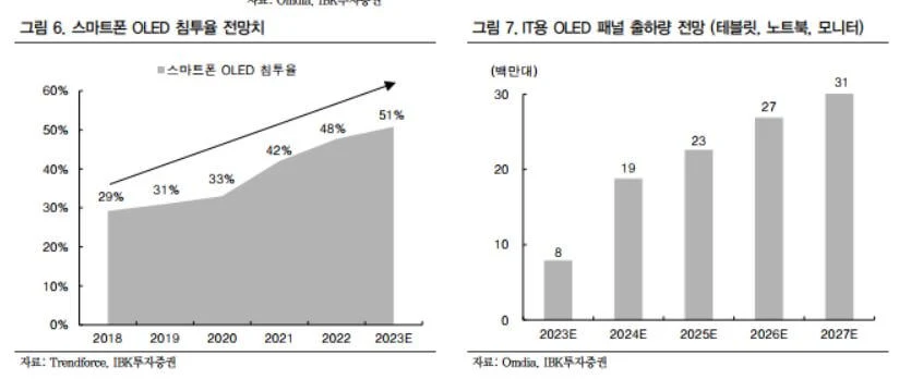 스마트폰 oled 침투율 전망치와 it용 oled 패널 출하량 전망(2023.10.19_ibk투자증권)