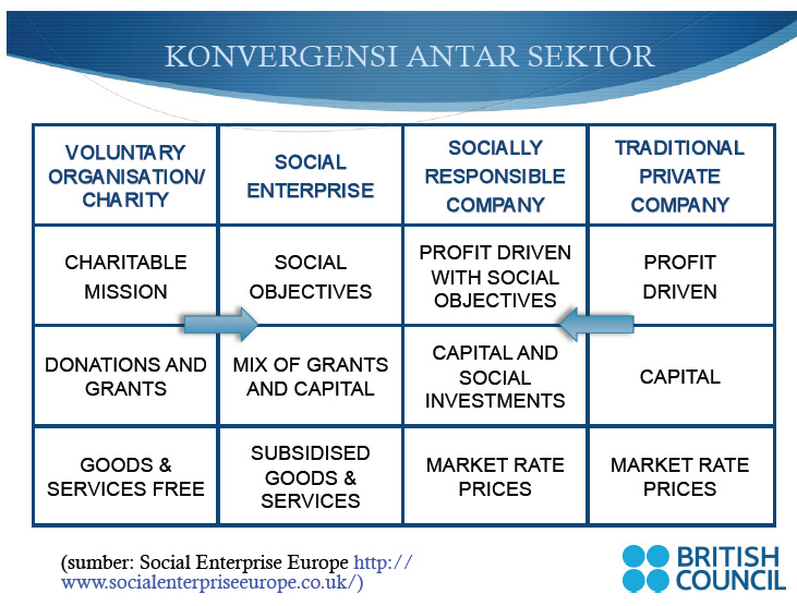 Sosial entrepreneur bukan sekedar philantropis ~ Nur Agustinus