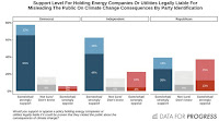 Support Level for Holding ... Liable for Misleading the Public on Climate Change (Credit: Data for Progress) Click to Enlarge.