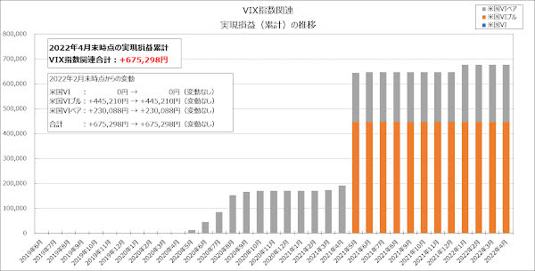 VIX指数関連の実現損益（累計）の推移